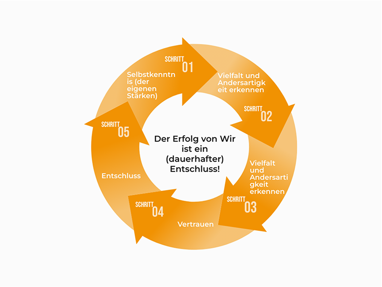 Mission Team: Der 5-Schritte-Zyklus zur Entwicklung herausragender Teams