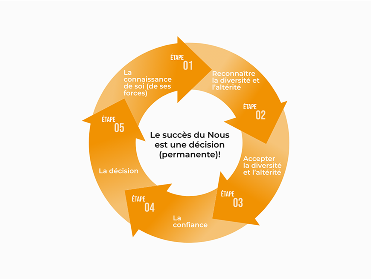 Mission Team : Le cycle en 5 étapes pour construire des équipes d’exception.